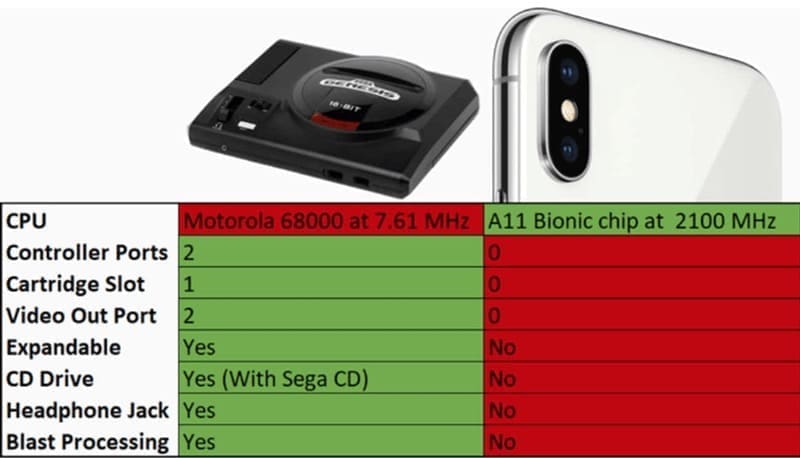 Retro gaming memes CPU Controller Ports Cartridge Slot Video Out Port Expandable CD Drive Headphone Jack Blast Processing Motorola 68000 at 7.61 MHz A11 Bionic chip at 2100 MHz