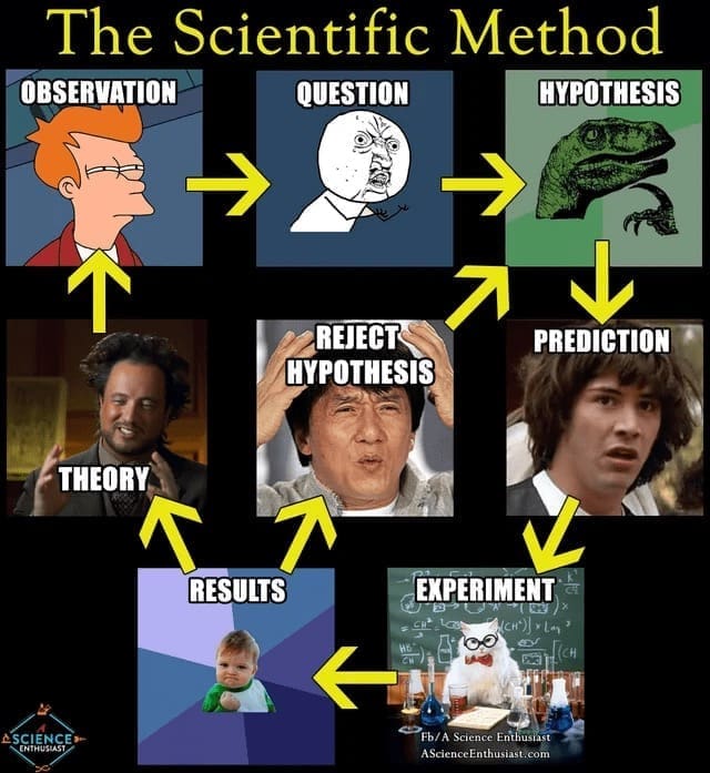 Science memes The Scientific Method OBSERVATION QUESTION HYPOTHESIS REJECT HYPOTHESIS PREDICTION THEORY RESULTS EXPERIMENT