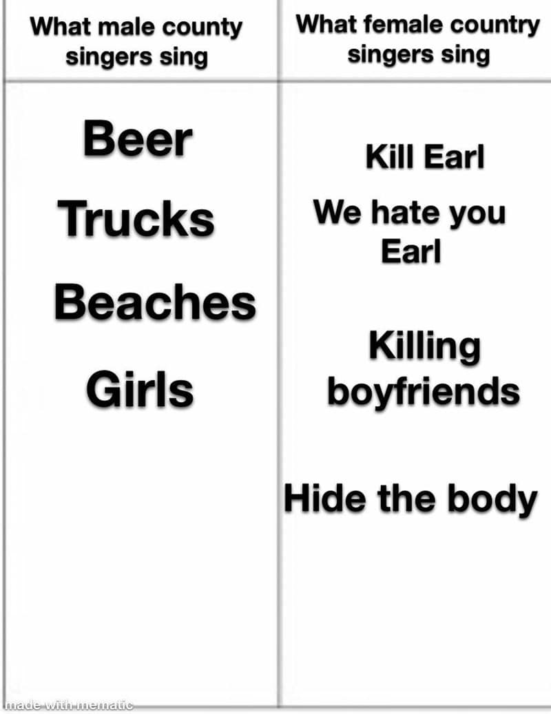 What male county singers sing What female country singers sing Beer Trucks Beaches Girls