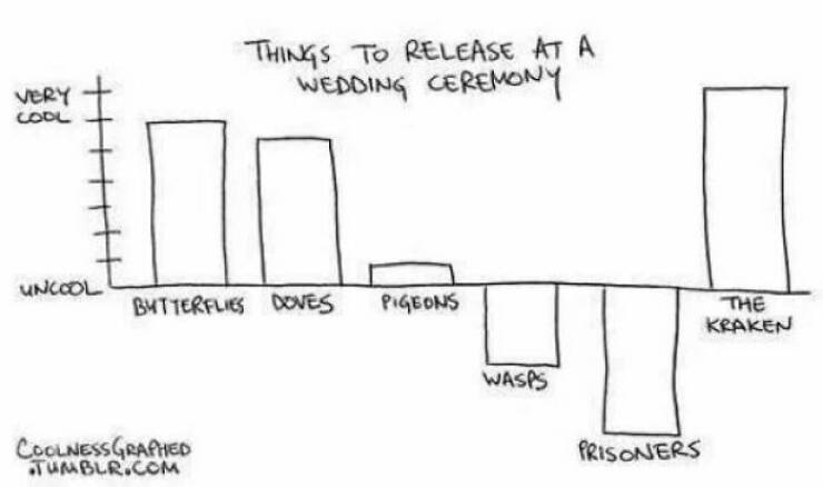 Funny Charts THINGS TO RELEASE AT A WEDDING CEREMONY