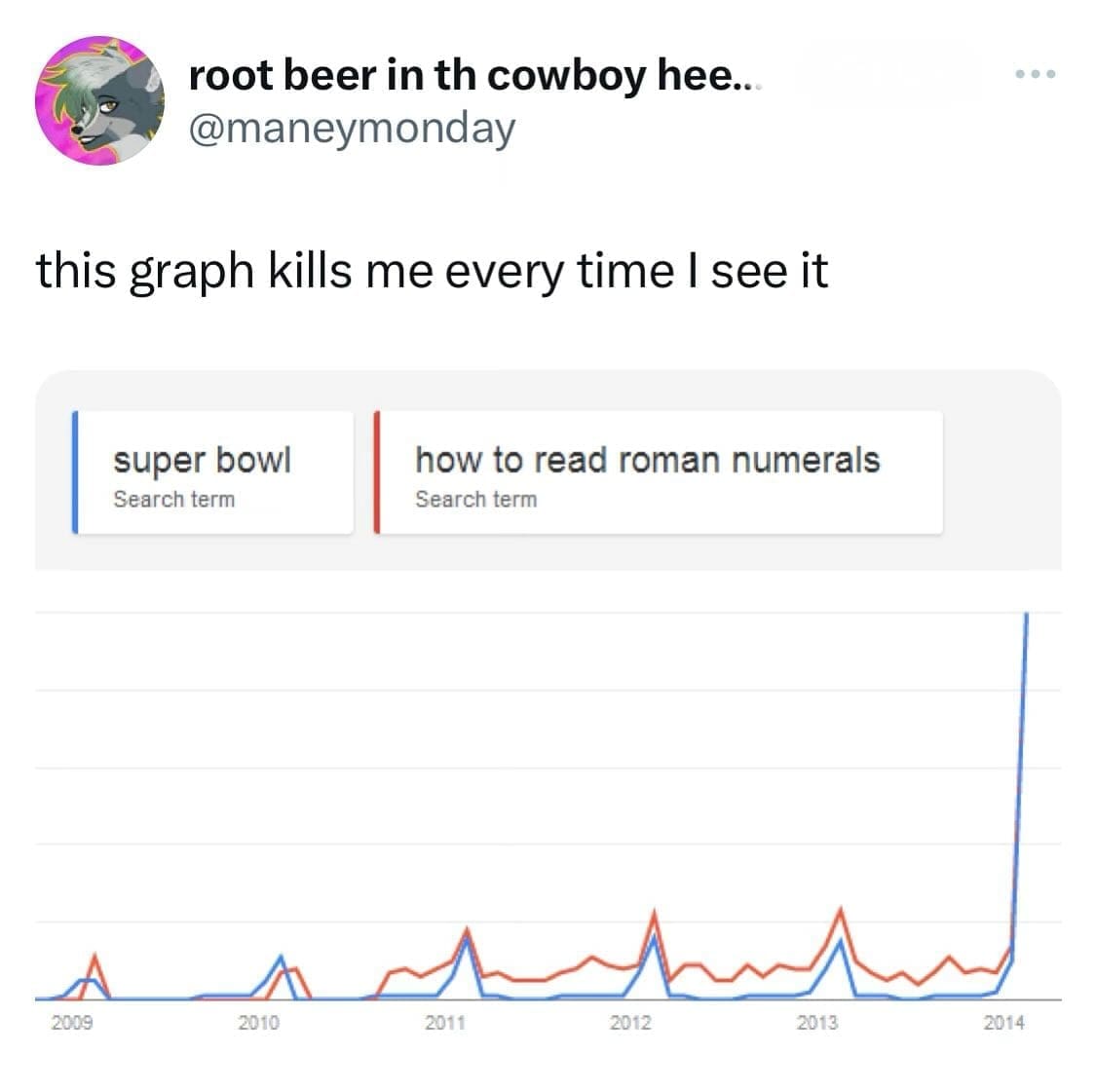 funny pics this graph kills me every time I see it super bowl Search term how to read roman numerals