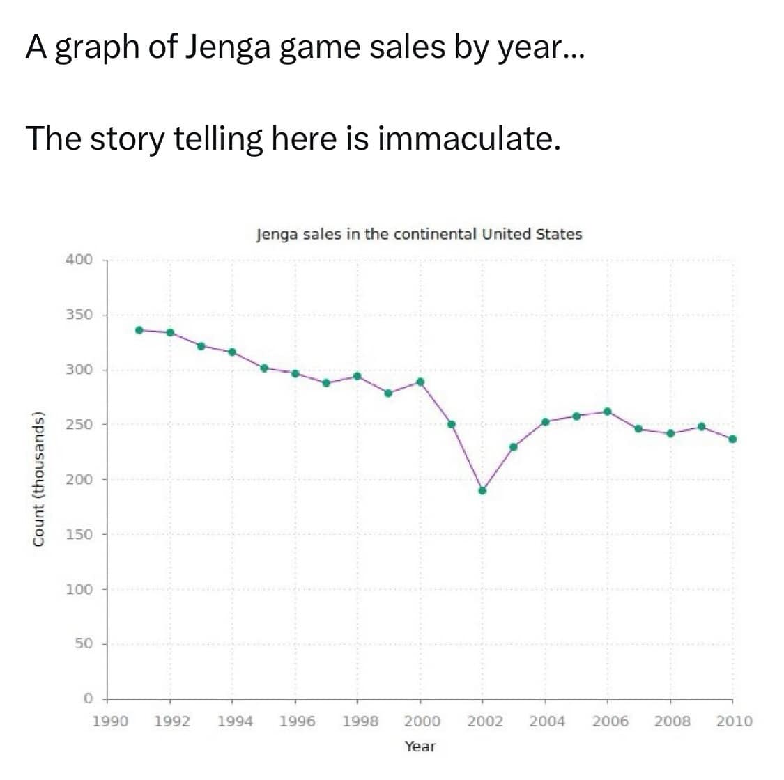 A graph of Jenga game sales by year... The story telling here is immaculate. Jenga sales in the continental United States