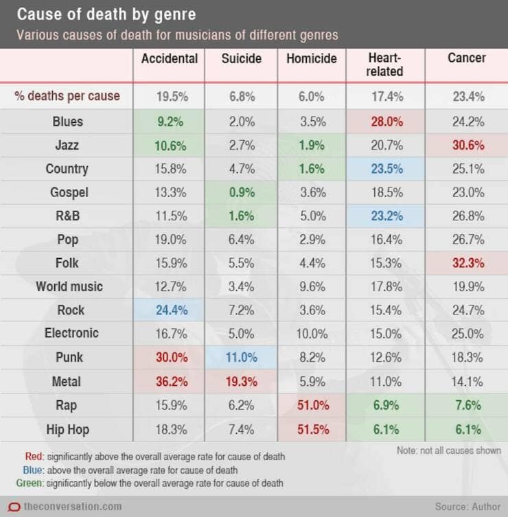 funny pic Cause of death by genre Various causes of death for musicians of different genres