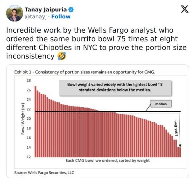 Incredible work by the Wells Fargo analyst who ordered the same burrito bowl 75 times at eight different Chipotles in NYC to prove the portion size inconsistency