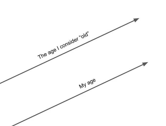 The age I consider "old" My age