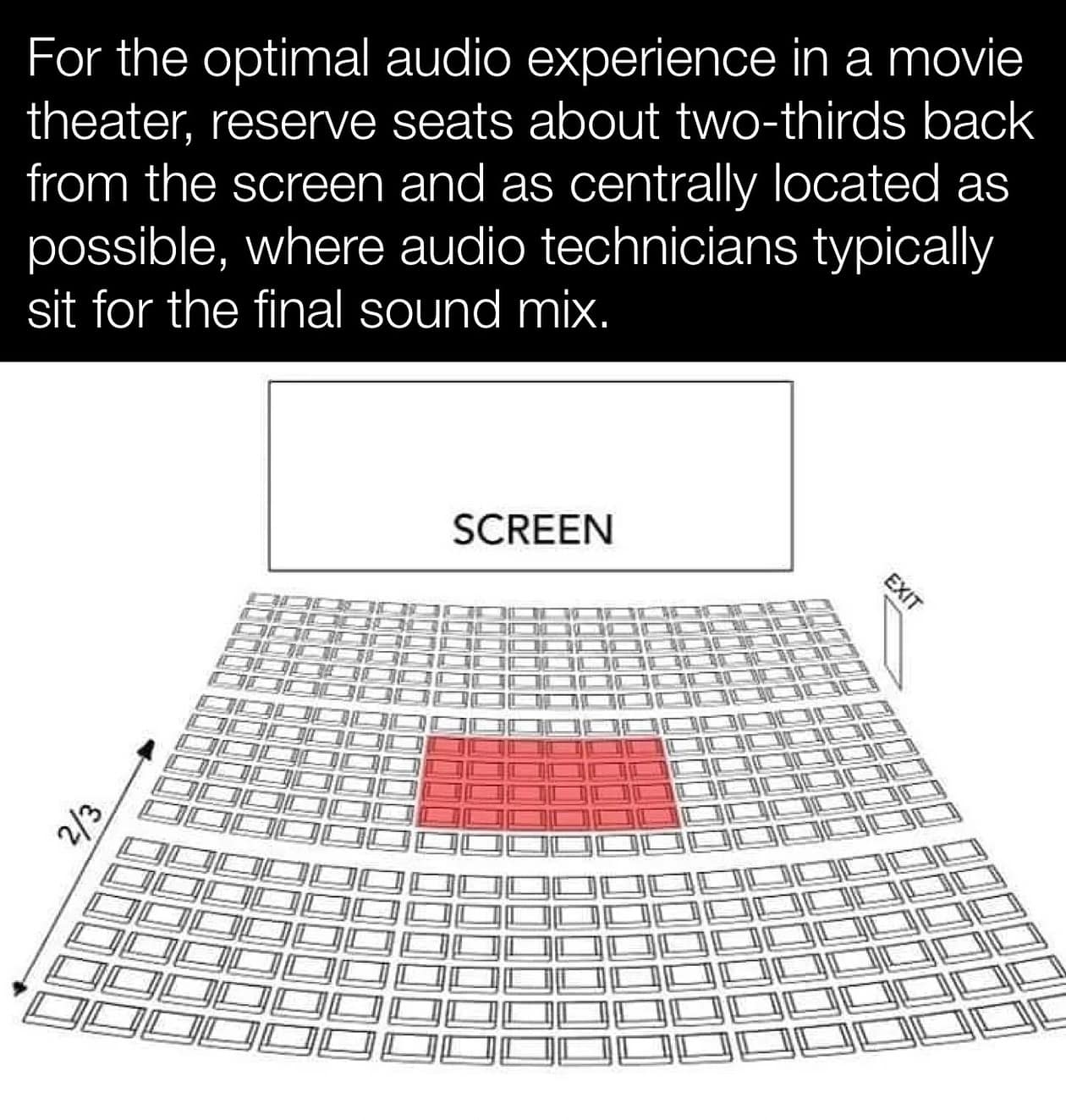 For the optimal audio experience in a movie theater, reserve seats about two-thirds back from the screen and as centrally located as possible, where audio technicians typically sit for the final sound mix SCREEN ⅔