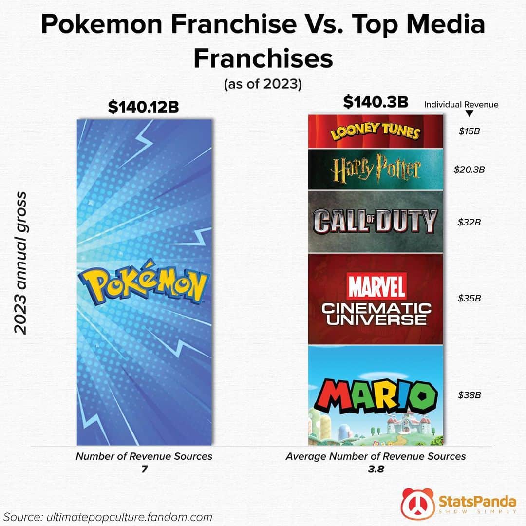 An interesting graph comparing the massive annual gross revenue of the Pokémon franchise to other top franchises