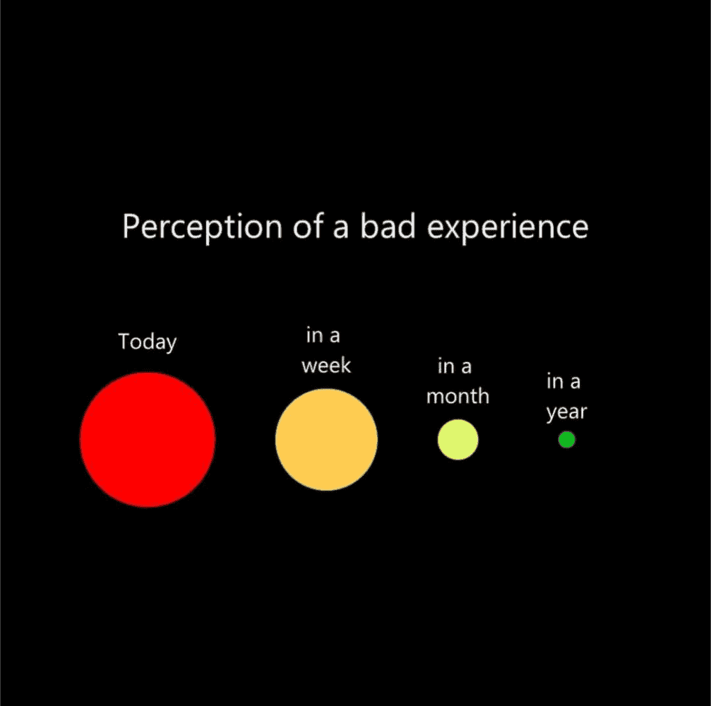 A self care meme chart that shows how the perception of a bad experience gets smaller over time.