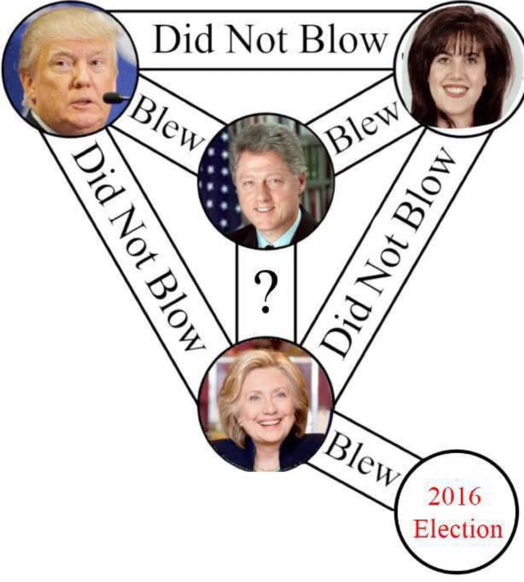 A complex, unhinged political diagram about the 2016 election, showing Trump, Clinton, and Lewinsky.