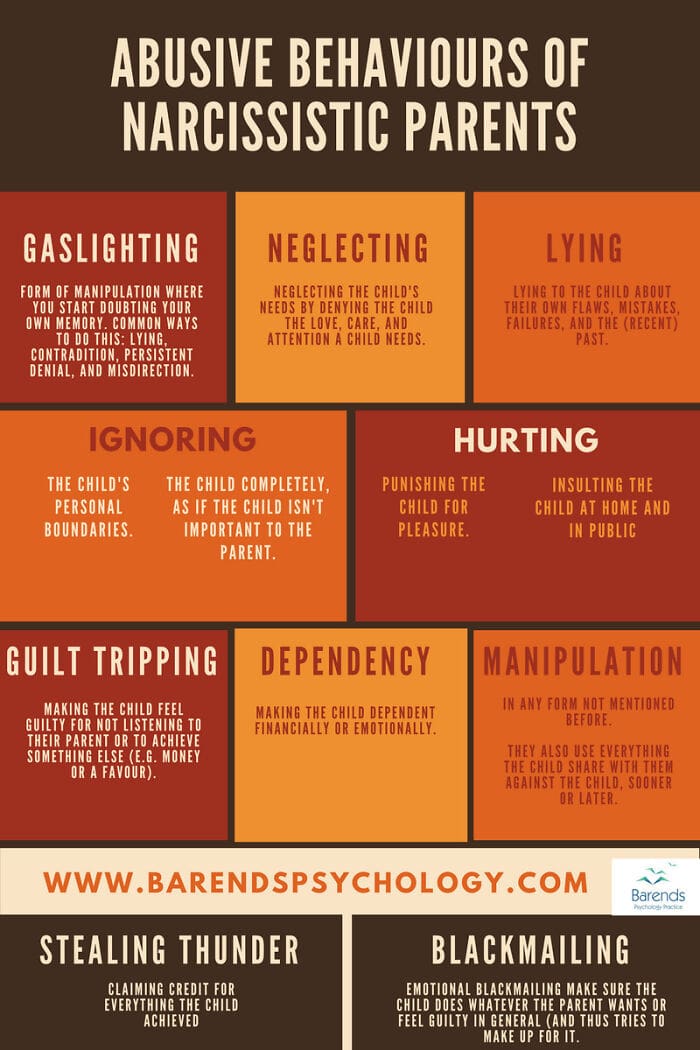 Psychology chart listing abusive and manipulative behaviors common in narcissistic parents.