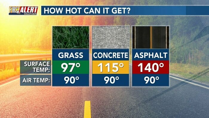 Comparison chart showing dangerous surface temperatures of grass, concrete, and asphalt.