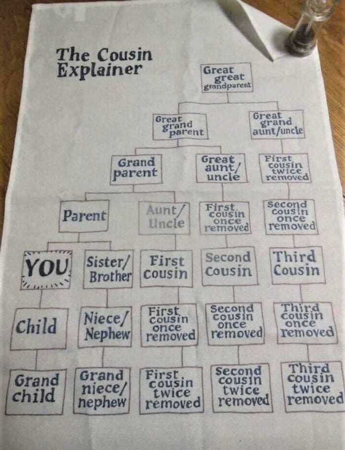 Family tree diagram on a towel explaining complex cousin relationships and generations.