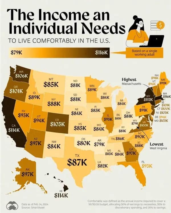 A map of the USA showing the income an individual needs to live comfortably in every state.