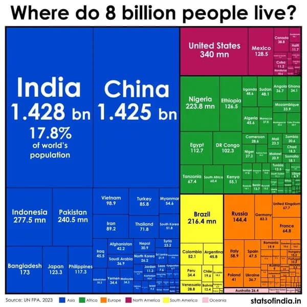 A population treemap chart showing where 8 billion people live, with India and China as the largest blocks.