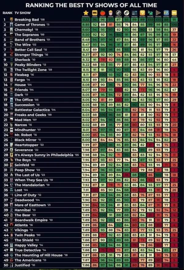 A chart ranking the 50 best TV shows of all time by various user and critic scores.