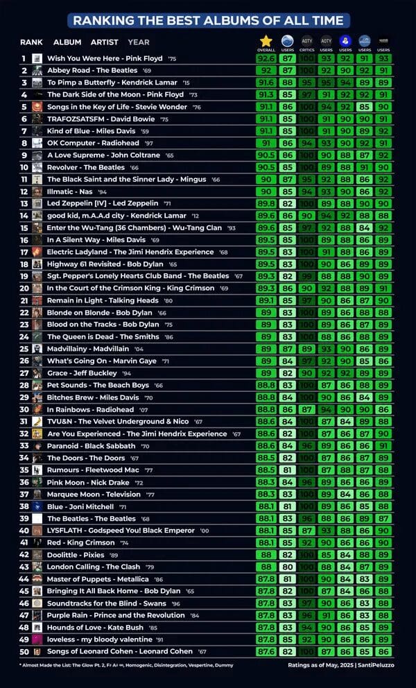 A chart ranking the 50 best albums of all time by various user and critic scores.