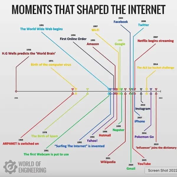 A timeline infographic showing the key "Moments That Shaped the Internet," from ARPANET to Pokemon Go.