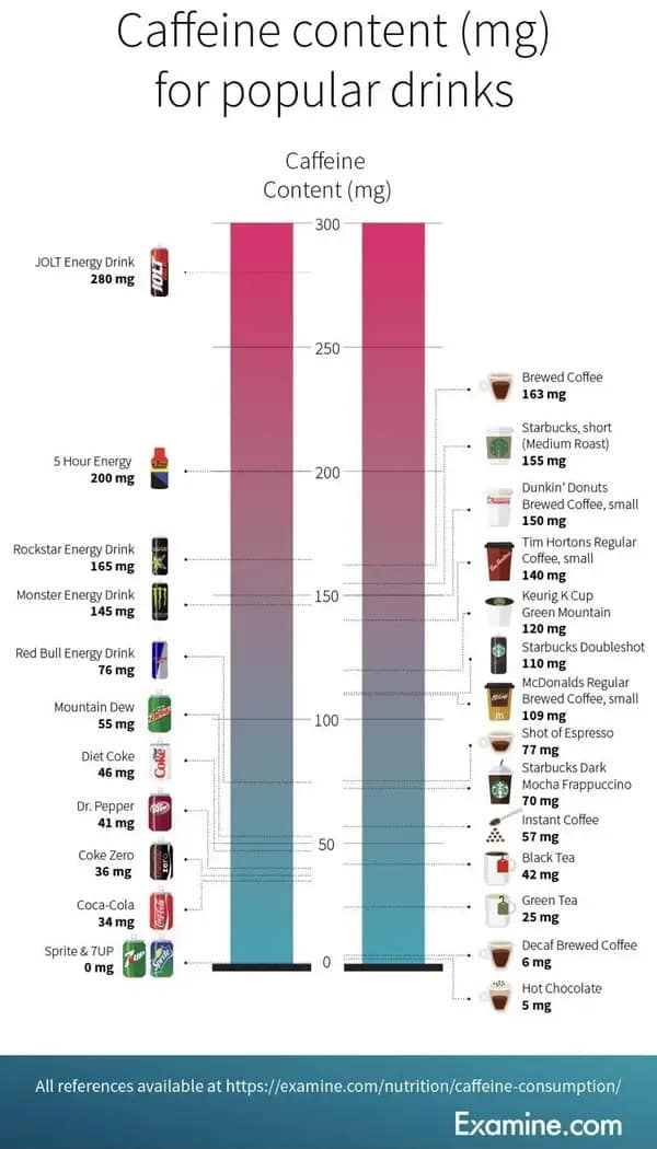 A bar chart comparing the caffeine content in popular drinks like Jolt, coffee, and sodas.