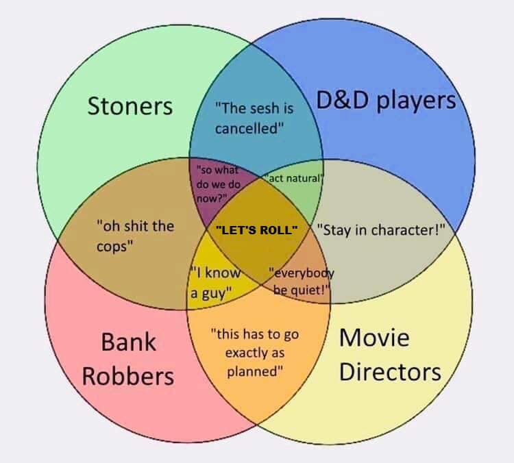 A d&d meme Venn diagram showing that stoners, bank robbers, movie directors, and D&D players all share the phrase Let's Roll.