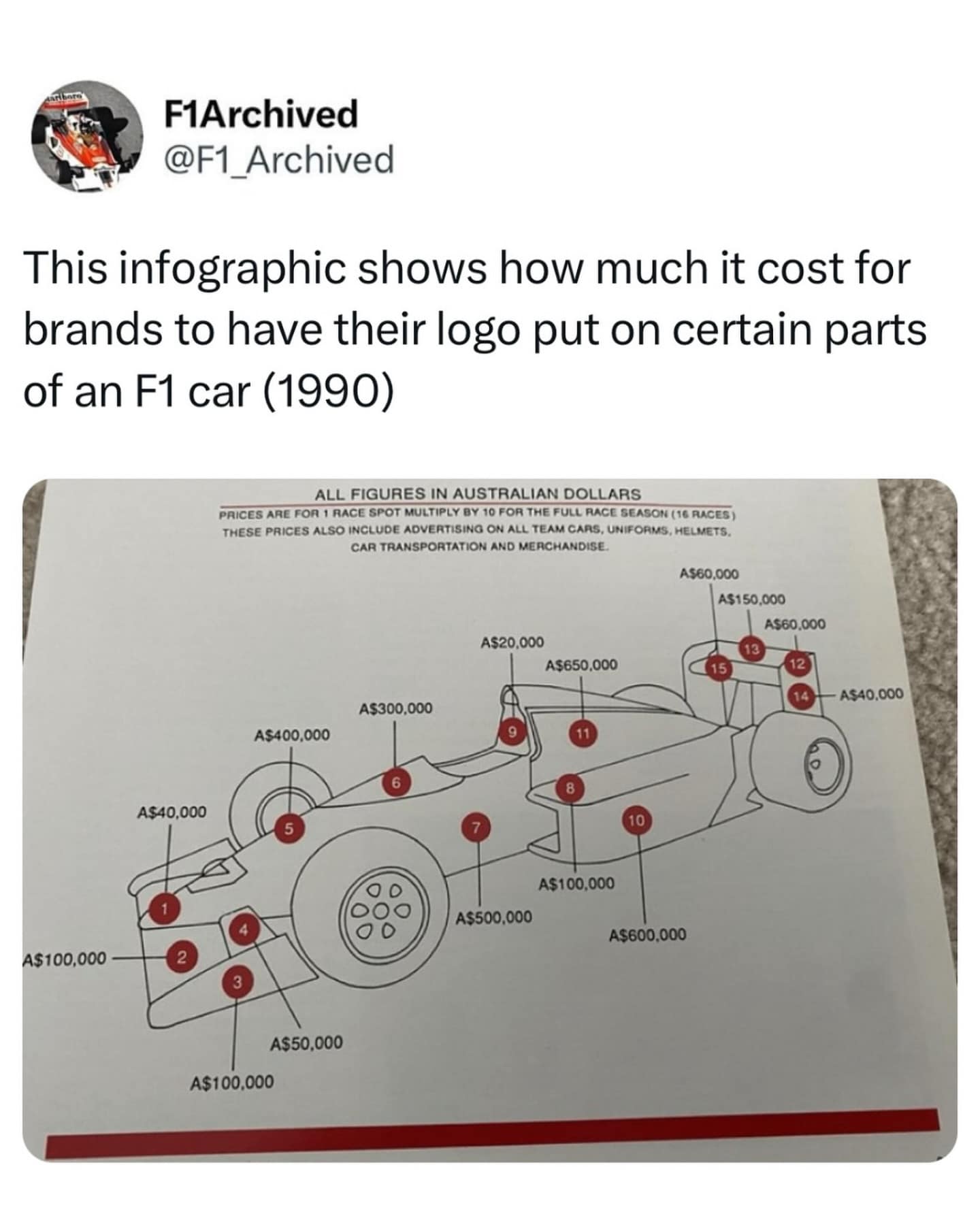 A fascinating meme dump infographic from 1990 showing the massive costs in Australian dollars for brands to place their logos on specific parts of a Formula 1 car.
