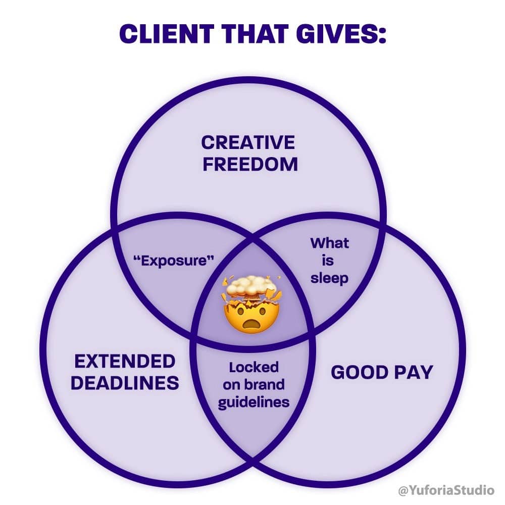 Venn diagram showing the impossible overlap of creative freedom, extended deadlines, and good pay.