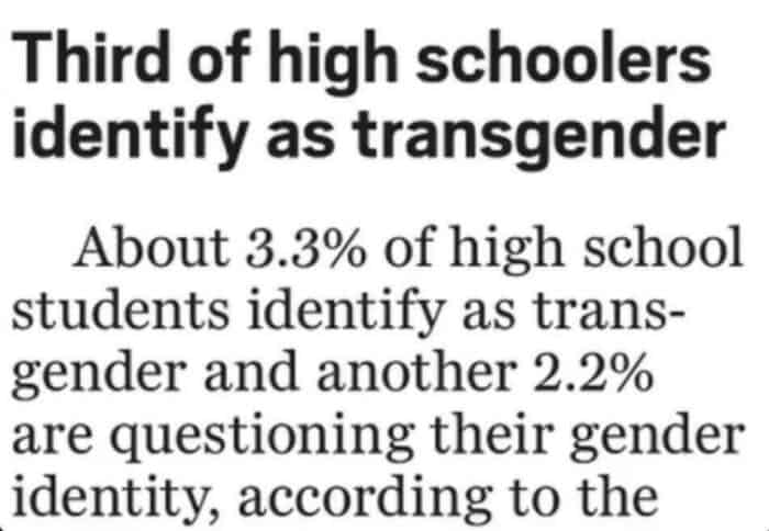 mathematical funny fail in a newspaper headline. The lead bold text screams that a "Third of high schoolers identify as transgender," while the actual article text immediately contradicts it, stating the figure is "About 3.3%."