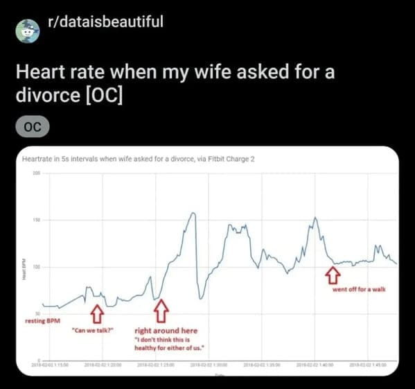 Data chart from Reddit showing a person's spiked heart rate while being asked for a divorce.