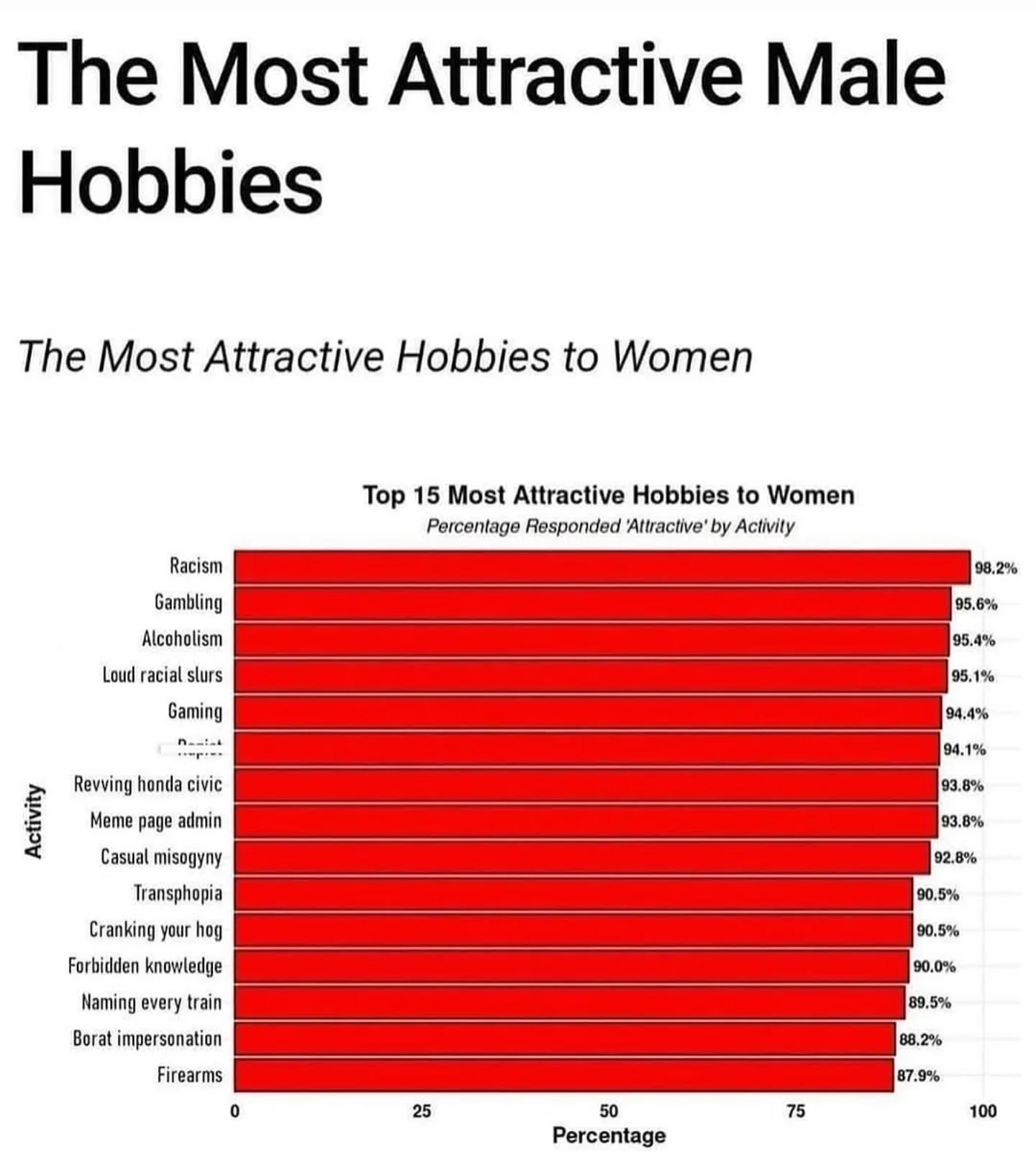 satirical internet meme featuring a fake bar graph of the most attractive male hobbies to women, listing toxic traits like gambling, revving a Honda Civic, and being a meme page admin at the very top of this chaotic meme dump.