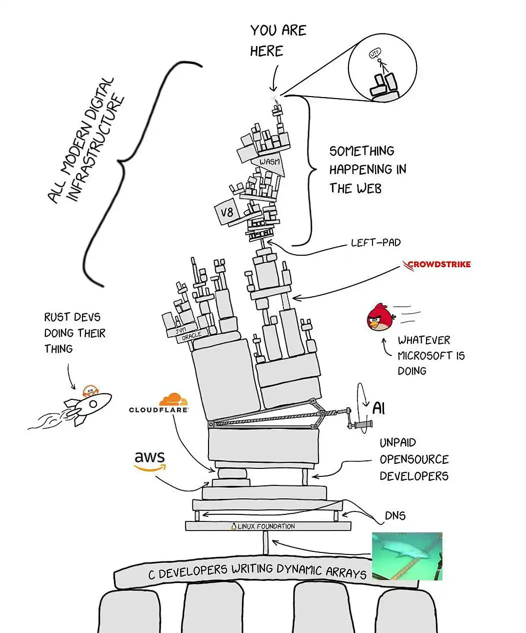A complex illustration of a precarious tower representing "All Modern Digital Infrastructure." It shows layers like AWS, DNS, and AI, all stacked on a tiny, crumbling foundation labeled "C Developers writing dynamic arrays," highlighting the fragile nature of tech.