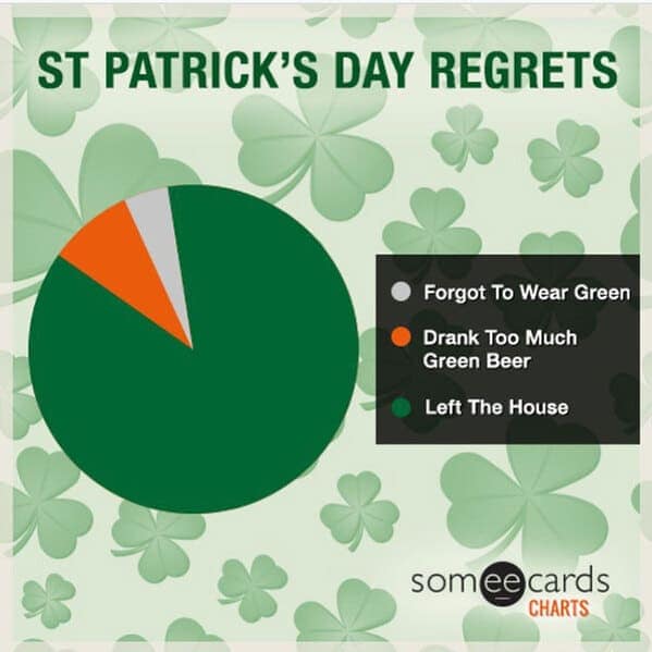 hilariously lopsided pie chart breaks down the hierarchy of holiday remorse, showing that while "green beer" and "forgetting green" are minor issues, the vast majority of "St. Patrick's Day Regrets" simply stem from leaving the house.