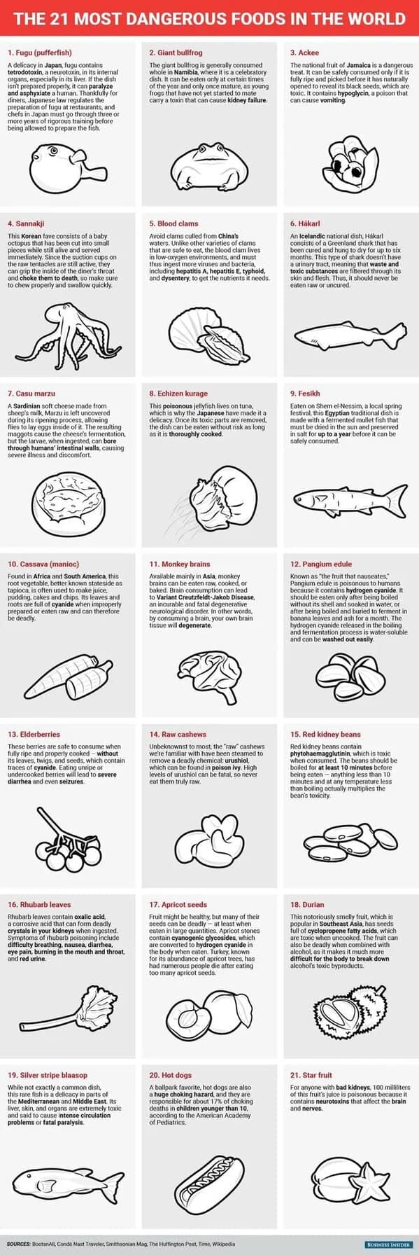 comprehensive list titled "The 21 Most Dangerous Foods in the World." This collection of food facts warns of the lethal risks associated with Fugu (pufferfish) tetrodotoxin, the cyanide in Cassava, and the high choking hazard of standard Hot Dogs for children under 10.