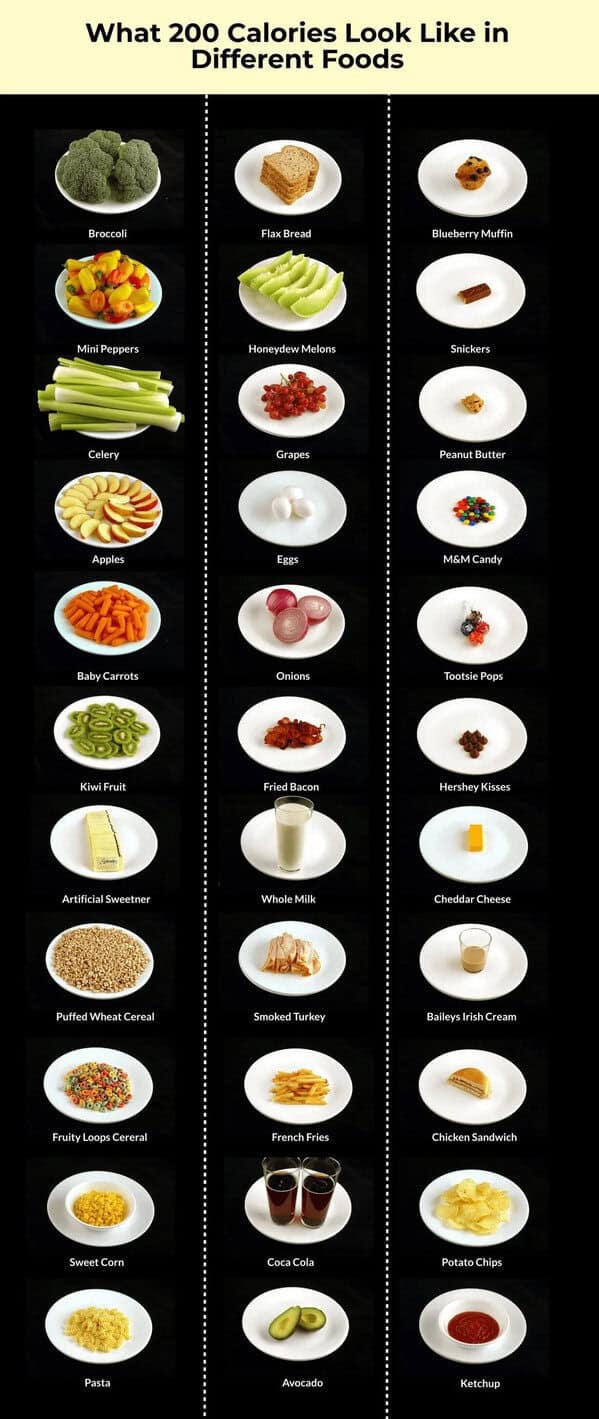 nutritional food fact chart titled "What 200 Calories Look Like in Different Foods." It uses side-by-side visual comparisons to show the volume differences between healthy options like a massive plate of Broccoli versus high-density items like a tiny square of Cheddar Cheese or a few Hershey Kisses.