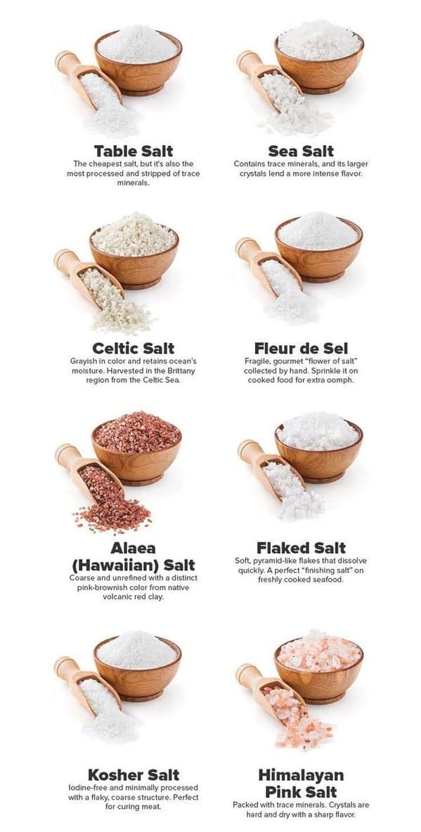 A culinary interesting food fact guide titled "Types of Salt." It breaks down the textures and uses of eight varieties, including grayish Celtic Salt, pink Himalayan Salt, unrefined red Alaea Salt from Hawaii, and hand-collected Fleur de Sel.