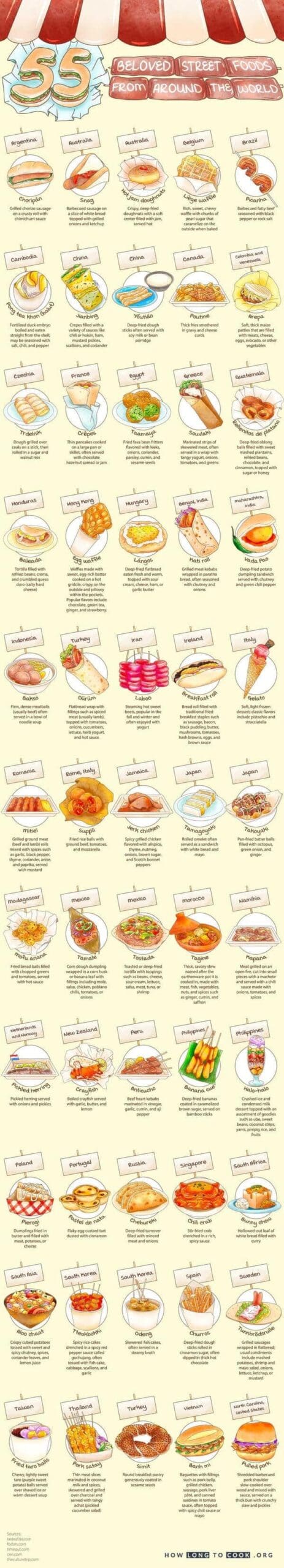 A massive collection of food facts featuring "55 Beloved Street Foods From Around the World." This illustrated list covers global favorites like Arepas from Venezuela, Tteokbokki from South Korea, and Churros from Spain, explaining the core ingredients of each quick-service dish.