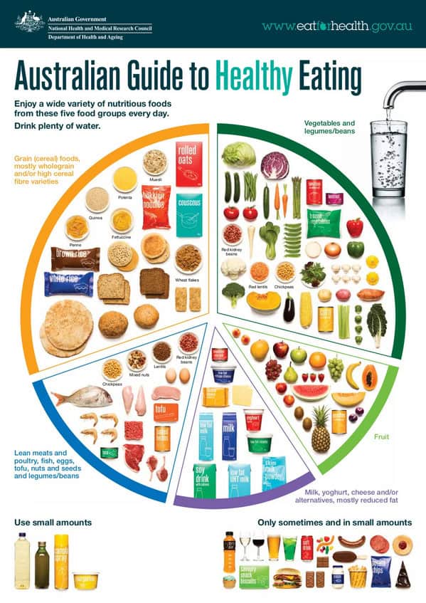 government health food fact poster titled "Australian Guide to Healthy Eating." It uses a large plate graphic to divide the recommended daily intake into five groups: grains, vegetables, fruit, dairy, and lean meats, with a small "discretionary" section for junk food
