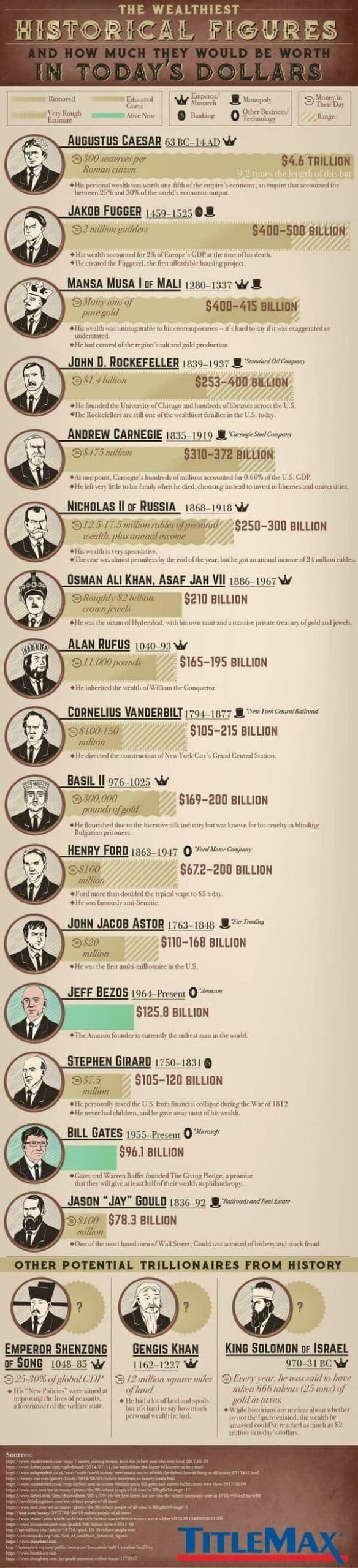vertical infographic comparing the wealthiest historical figures. It highlights Augustus Caesar as the wealthiest at $4.6 trillion, followed by Jakob Fugger and Mansa Musa. The chart includes modern figures like Jeff Bezos and Bill Gates for scale, showing how ancient wealth dwarfs modern fortunes.