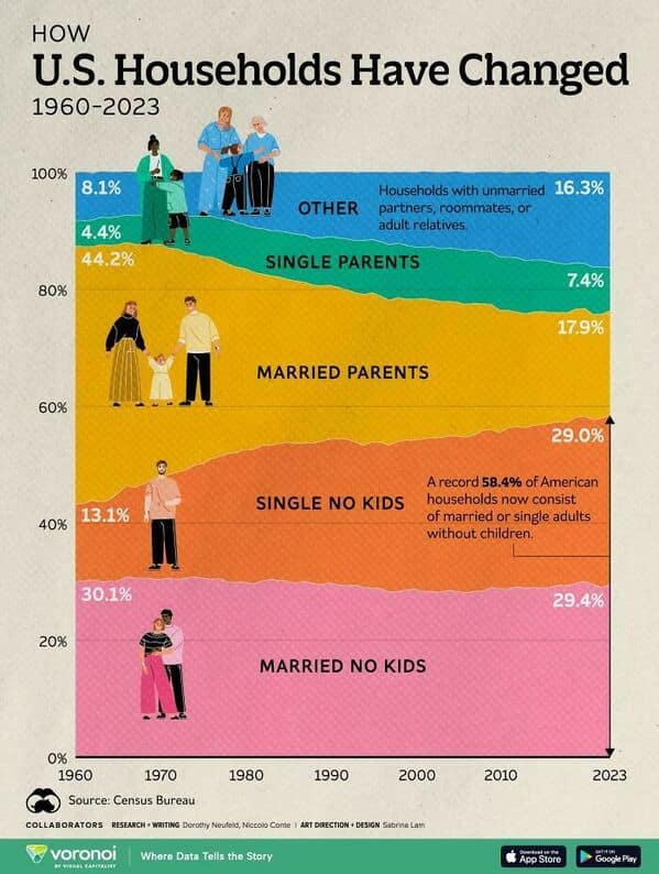 demographic area chart titled "How U.S. Households Have Changed 1960-2023." It reveals the interesting fact that households consisting of married parents dropped from 44.2% to 17.9%, while single-adult households and married couples without children now make up a record 58.4% of the population.