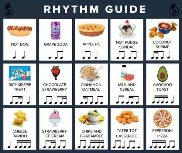 A "Rhythm Guide" chart that uses food facts to teach music theory. It assigns specific foods to musical notations: Hot Dog represents two quarter notes, Cinnamon Oatmeal represents a quarter and two eighths, and Pepperoni Pizza represents four sixteenth notes.