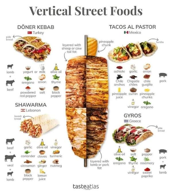 anatomical infographic titled "Vertical Street Foods." It provides food facts on the preparation of Döner Kebab, Tacos Al Pastor, Shawarma, and Gyros, detailing the specific spice blends (like achiote vs. oregano) and meat layers (lamb, beef, or pork) used on the rotating vertical spit.